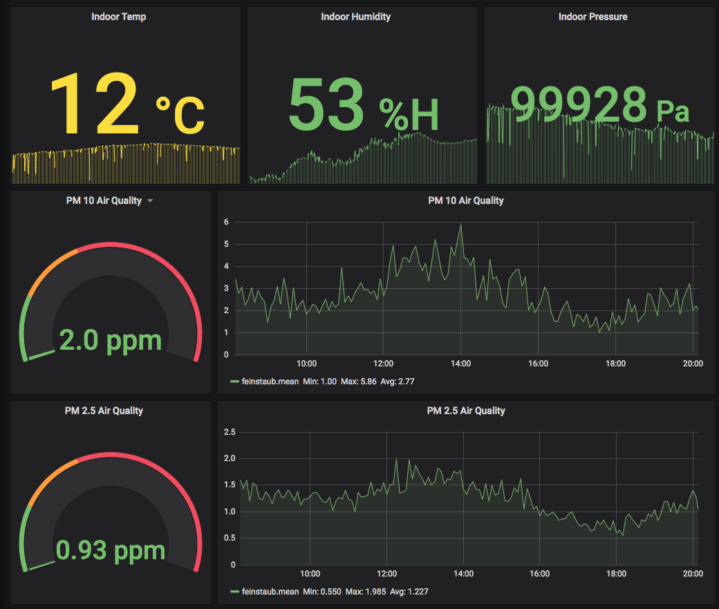 Environmental monitoring added to the space.